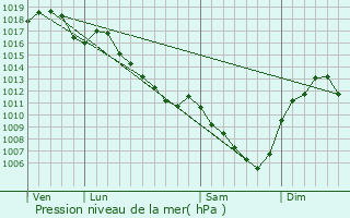Graphe de la pression atmosphrique prvue pour Romanche-Thorins