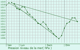 Graphe de la pression atmosphrique prvue pour Saint-Martin-Belle-Roche