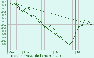 Graphe de la pression atmosphrique prvue pour Saint-Bnigne