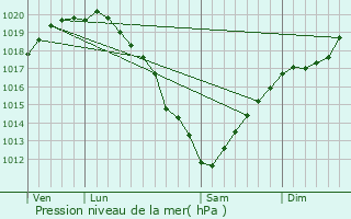 Graphe de la pression atmosphrique prvue pour Cherbourg-en-Cotentin