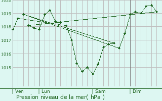 Graphe de la pression atmosphrique prvue pour Les Essarts