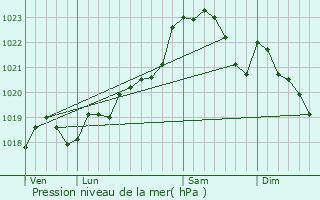 Graphe de la pression atmosphrique prvue pour Artigues-prs-Bordeaux