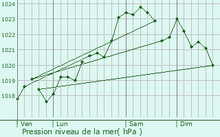 Graphe de la pression atmosphrique prvue pour Audenge