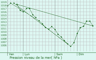 Graphe de la pression atmosphrique prvue pour Saint-Laurent-sur-Sane