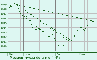 Graphe de la pression atmosphrique prvue pour Vensac