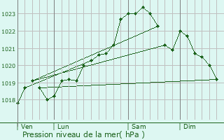 Graphe de la pression atmosphrique prvue pour Le Bouscat