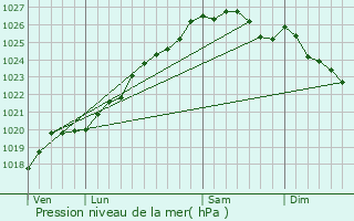 Graphe de la pression atmosphrique prvue pour Combourg