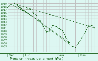 Graphe de la pression atmosphrique prvue pour Bootzheim