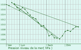 Graphe de la pression atmosphrique prvue pour Fontaine-de-Vaucluse