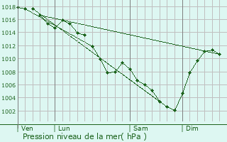 Graphe de la pression atmosphrique prvue pour Rives