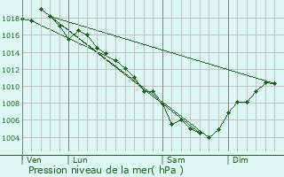 Graphe de la pression atmosphrique prvue pour Sauveterre