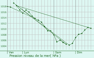 Graphe de la pression atmosphrique prvue pour Meynes