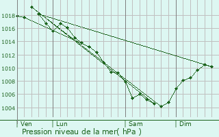 Graphe de la pression atmosphrique prvue pour Ldenon