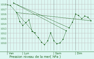 Graphe de la pression atmosphrique prvue pour Bedous