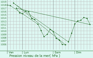 Graphe de la pression atmosphrique prvue pour Sauvat