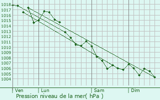 Graphe de la pression atmosphrique prvue pour Daluis