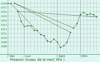 Graphe de la pression atmosphrique prvue pour Saint-Vincent