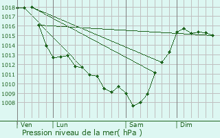 Graphe de la pression atmosphrique prvue pour Meillon