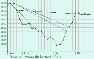 Graphe de la pression atmosphrique prvue pour Lons