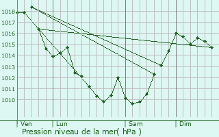 Graphe de la pression atmosphrique prvue pour Bielle