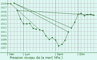 Graphe de la pression atmosphrique prvue pour Mazerolles