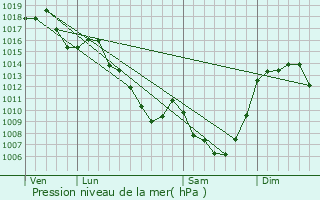 Graphe de la pression atmosphrique prvue pour Palisse