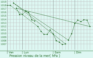 Graphe de la pression atmosphrique prvue pour Gourdon-Murat