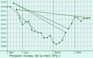 Graphe de la pression atmosphrique prvue pour Lahontan