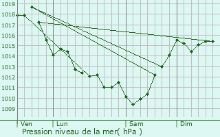 Graphe de la pression atmosphrique prvue pour Orist