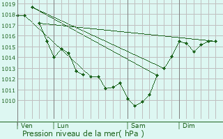 Graphe de la pression atmosphrique prvue pour Saint-tienne-d