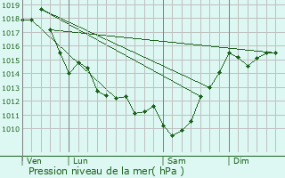 Graphe de la pression atmosphrique prvue pour Pey