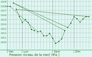 Graphe de la pression atmosphrique prvue pour Bnesse-Maremne