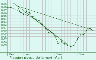 Graphe de la pression atmosphrique prvue pour Moussac