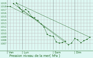 Graphe de la pression atmosphrique prvue pour Moncale