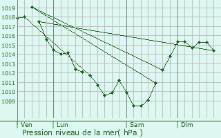 Graphe de la pression atmosphrique prvue pour Castra-Loubix