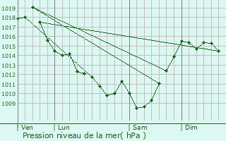 Graphe de la pression atmosphrique prvue pour Samsons-Lion
