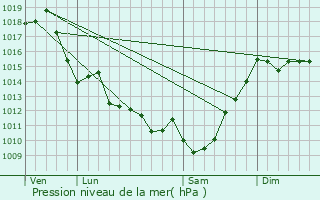 Graphe de la pression atmosphrique prvue pour Baigts-de-Barn