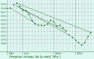 Graphe de la pression atmosphrique prvue pour Blankenberge