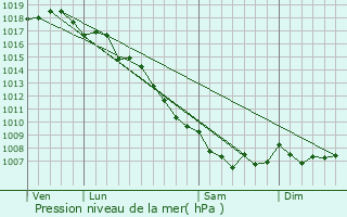 Graphe de la pression atmosphrique prvue pour Sorio