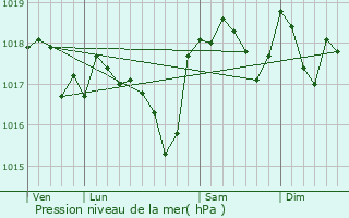 Graphe de la pression atmosphrique prvue pour Villeneuve-ls-Avignon