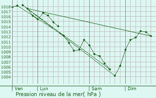 Graphe de la pression atmosphrique prvue pour Chagnon