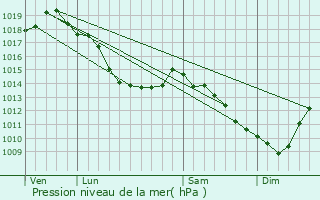 Graphe de la pression atmosphrique prvue pour De Panne