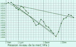 Graphe de la pression atmosphrique prvue pour La Tour-en-Jarez