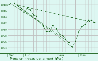 Graphe de la pression atmosphrique prvue pour Dargoire