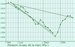 Graphe de la pression atmosphrique prvue pour Saint-Romain-en-Gier