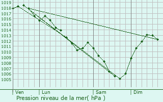 Graphe de la pression atmosphrique prvue pour Montchanin