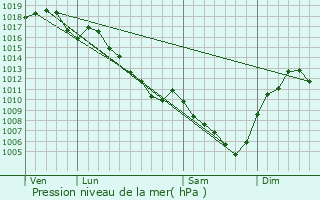 Graphe de la pression atmosphrique prvue pour Chtillon-la-Palud