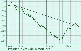 Graphe de la pression atmosphrique prvue pour Cendras