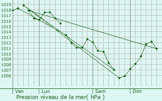 Graphe de la pression atmosphrique prvue pour Reiningue