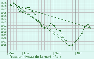 Graphe de la pression atmosphrique prvue pour Munchhouse